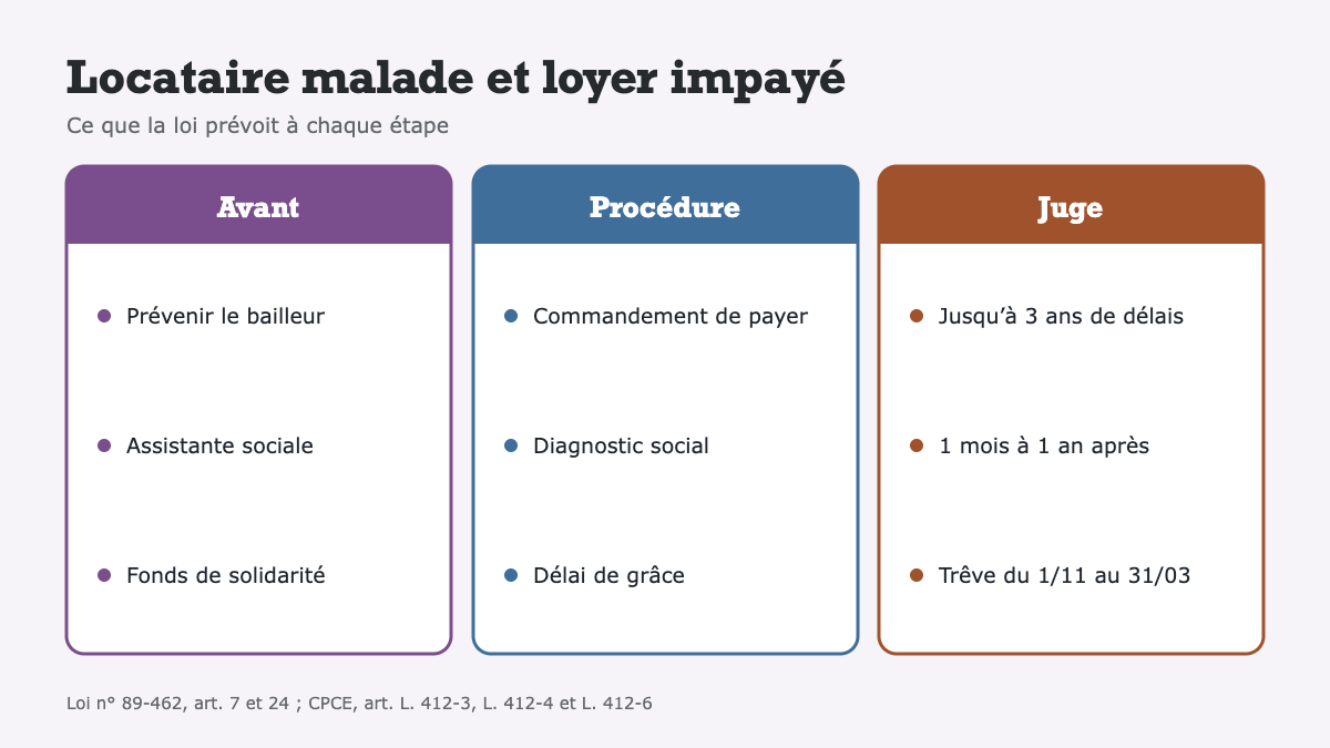 Maladie, hospitalisation et loyer : ce qui se passe quand un locataire ne peut plus payer